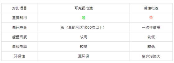 1.5鋰電池參數(shù)對比